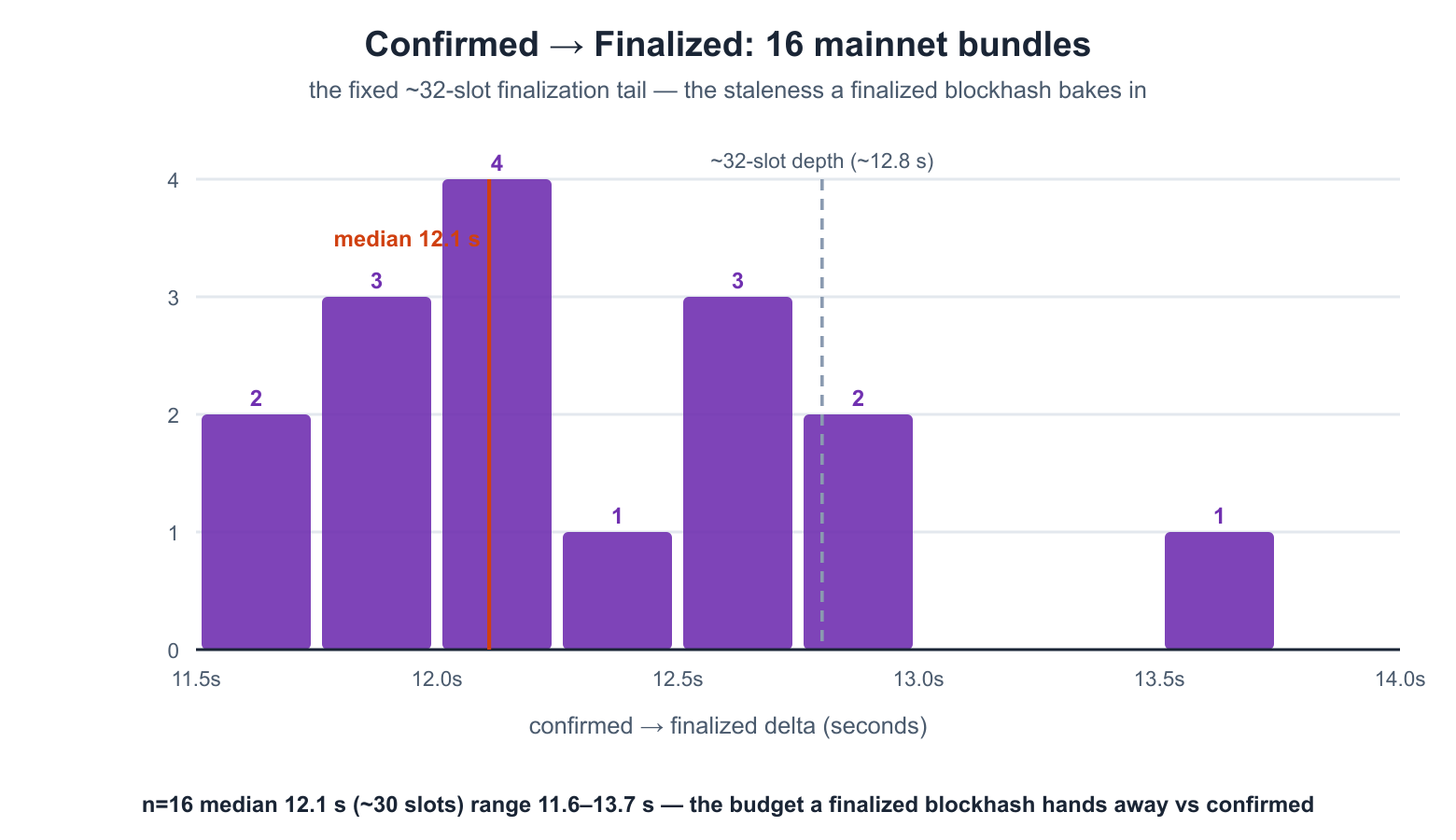 Confirmed → Finalized across 16 mainnet bundles
