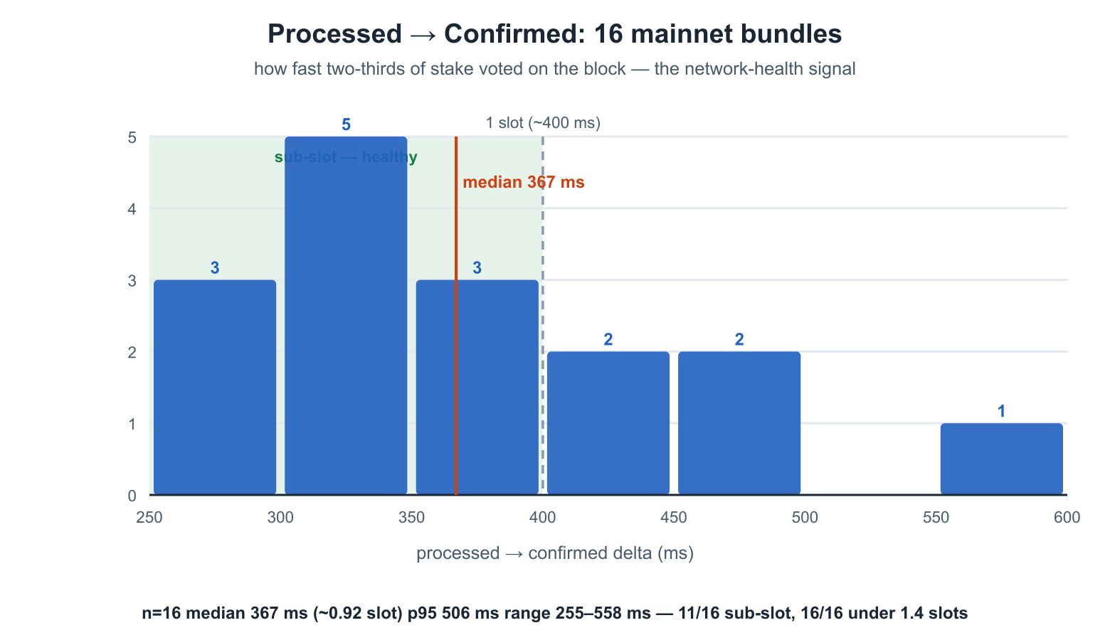 Processed → Confirmed across 16 mainnet bundles
